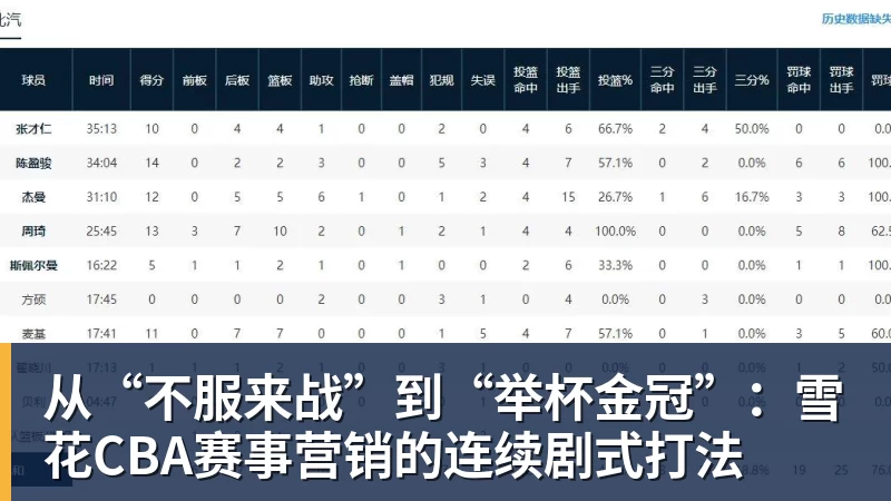 从“不服来战”到“举杯金冠”：雪花CBA赛事营销的连续剧式打法