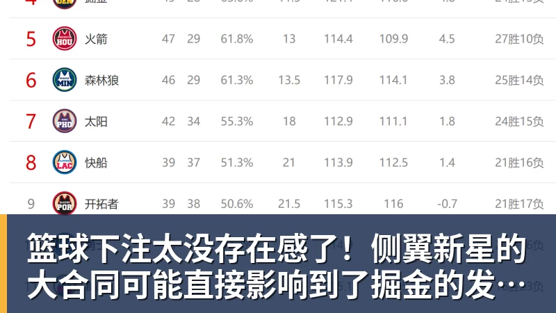 篮球下注太没存在感了!侧翼新星的大合同可能直接影响到了掘金的发展?