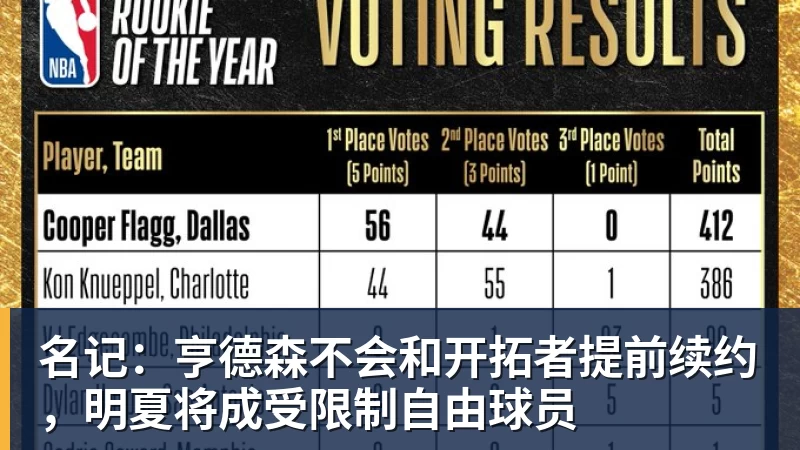 名记：亨德森不会和开拓者提前续约，明夏将成受限制自由球员