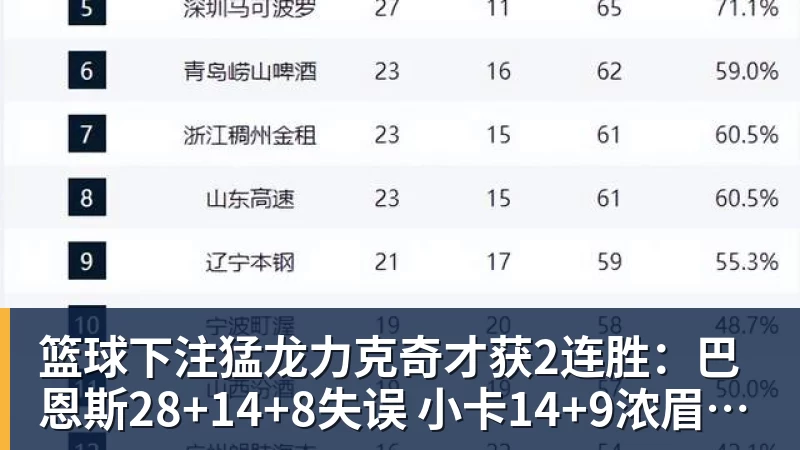 篮球下注猛龙力克奇才获2连胜：巴恩斯28+14+8失误 小卡14+9浓眉12中3